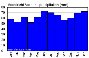 Maastricht Aachen Netherlands Annual Precipitation Graph